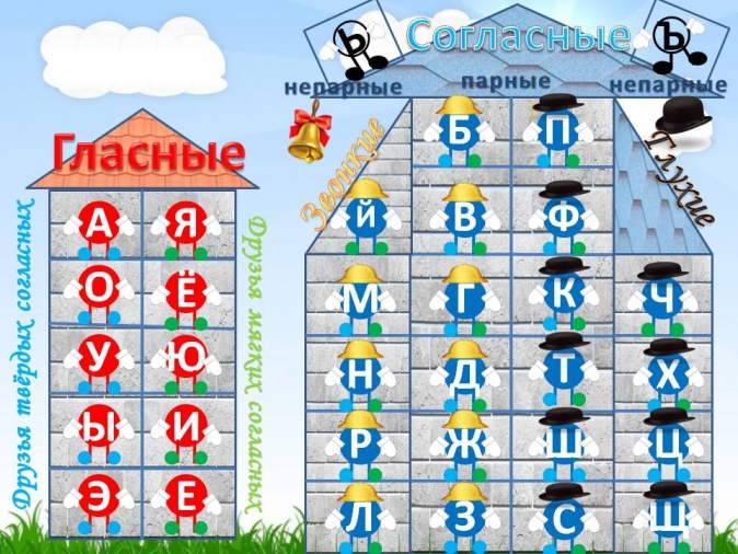 Домик гласные буквы. Звуковые домики. Домики для гласных и согласных. Домик для букв. Домик гласных букв.